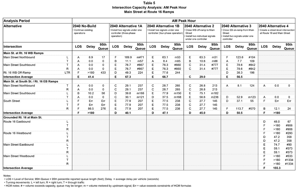 Table 5. Intersection Capacity Analysis: AM Peak Hour – Main Street at Route 16 Ramps
This table shows the AM peak hour Synchro capacity results for each proposed design alternative at the Route 16 ramps.
